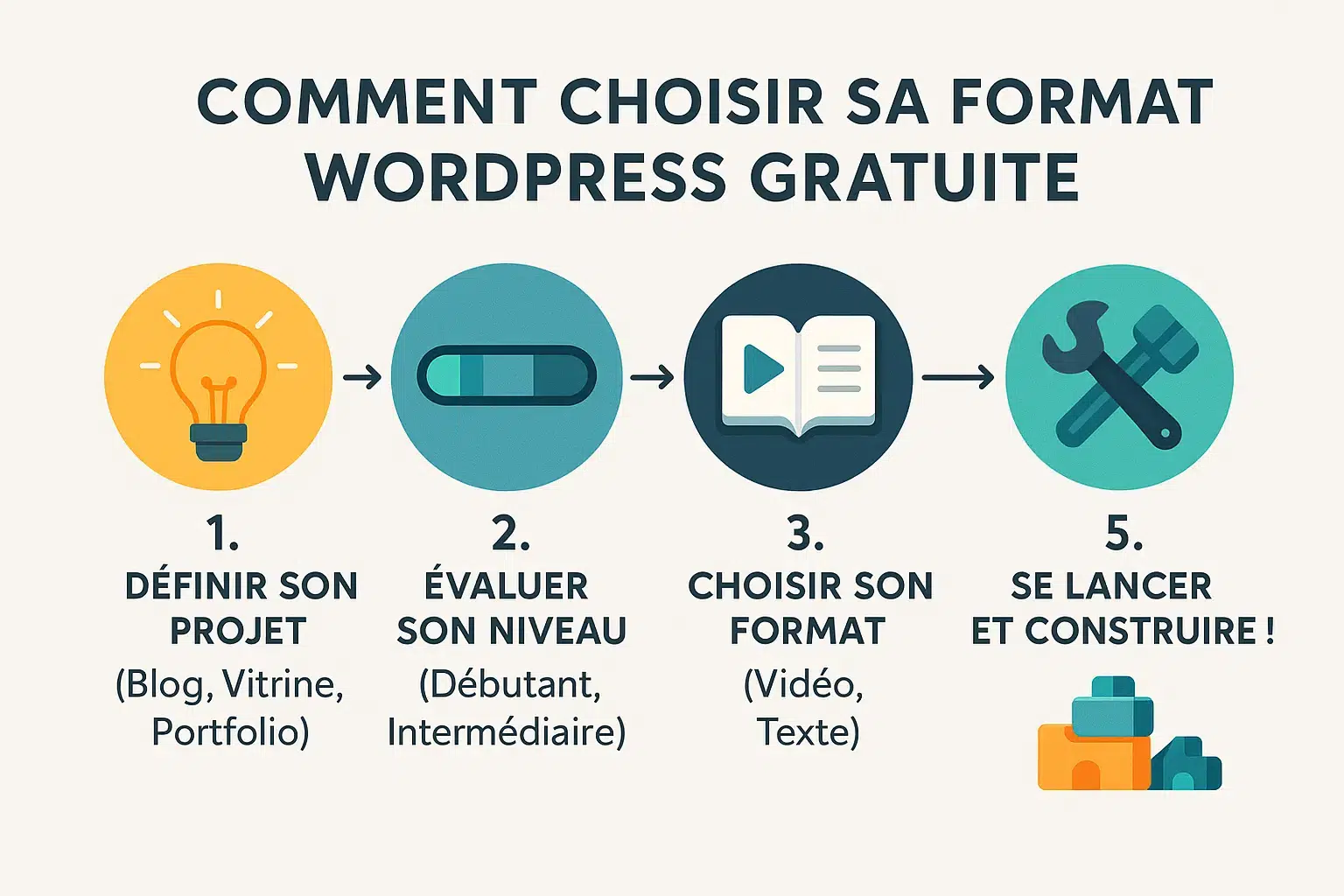 Illustration choix formation WordPress gratuite