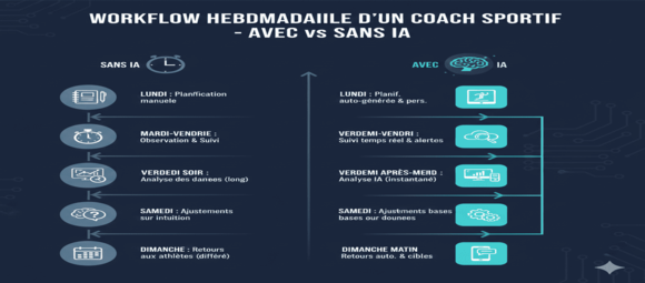INFOGRAPHIE : Workflow d'un coach avec vs sans IA sur une semaine type